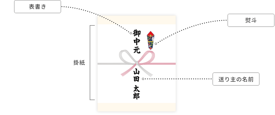 熨斗、表書き、送り主の名前